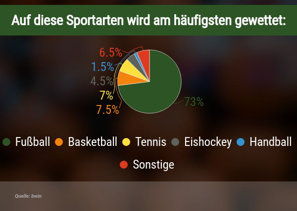 Häufig gewettete Sportarten