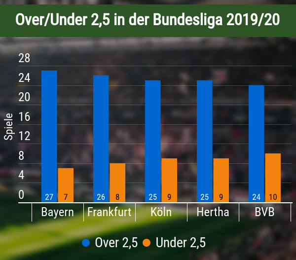 Over/Under Bundesliga
