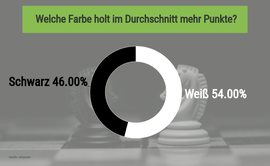 Punkte-Statistik für Schachwetten 