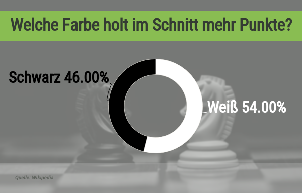 Punkte-Statistik für Schachwetten 