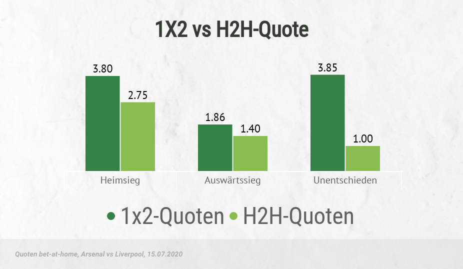 Quoten der Siegwette vs H2h-Wette