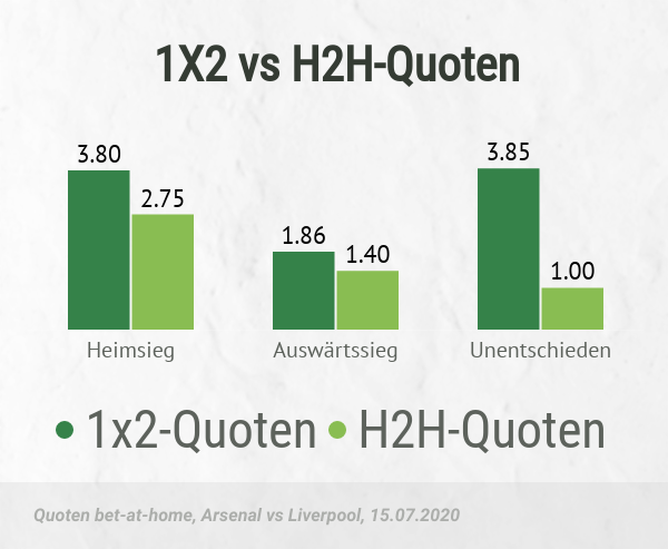 Quoten der Siegwette vs H2H Wetten