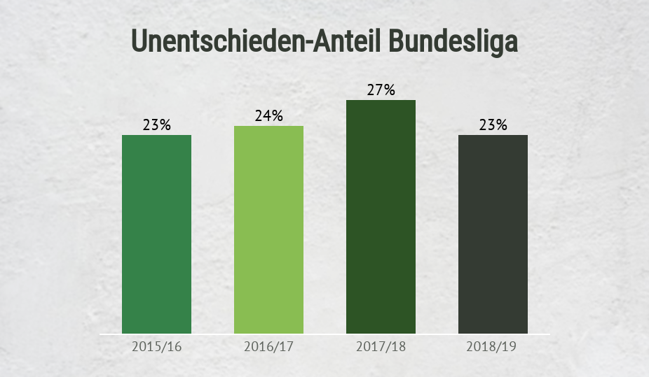 Unentschieden-Anteil in der Bundesliga