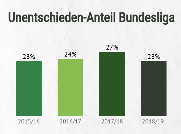 Unentschieden-Anteil in der Bundesliga