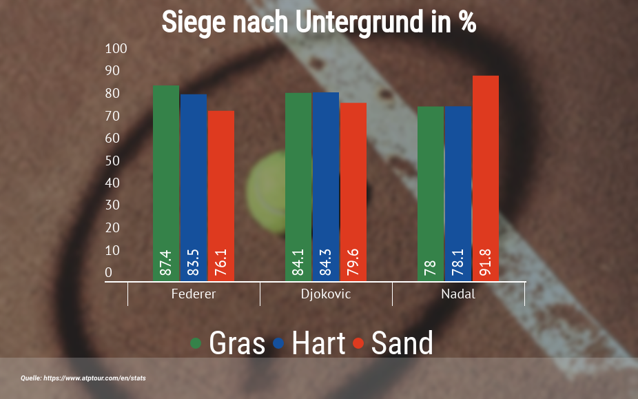 Siegverteilung nach Untergrund bei 3 Tennis-Profis