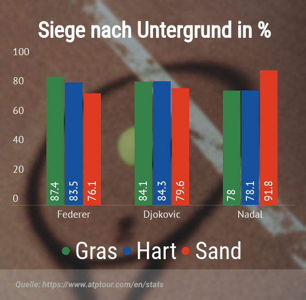 Siegverteilung nach Untergrund bei 3 Tennis-Profis