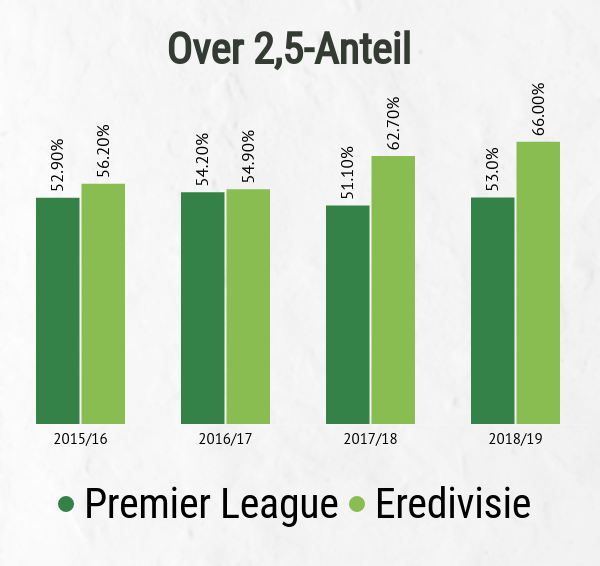 Over 2,5 Anteil Eredivisie vs Premier League