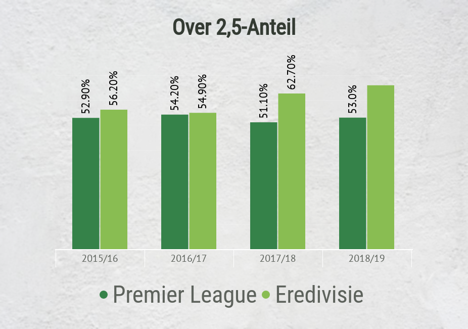 Over 2,5 Anteil Eredivisie vs Premier League