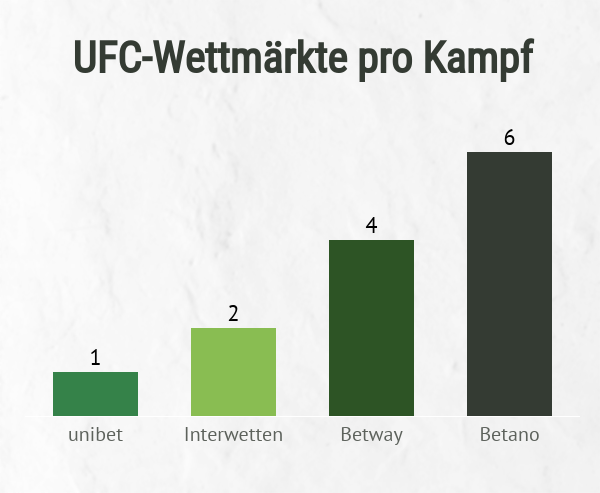 UFC Wettmärkte pro Anbieter