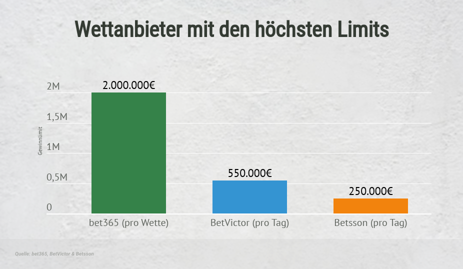 Wettanbieter mit höchsten Limits