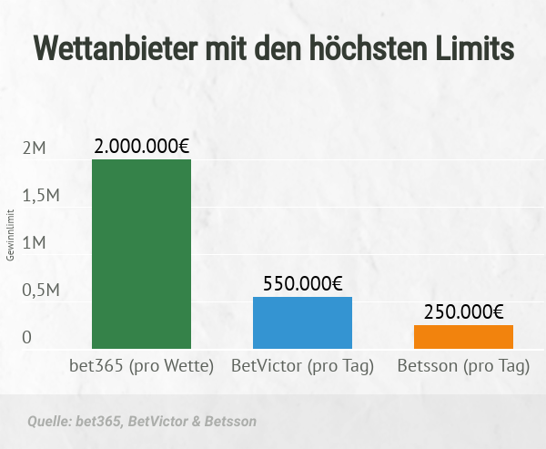 Wettanbieter mit höchsten Limits