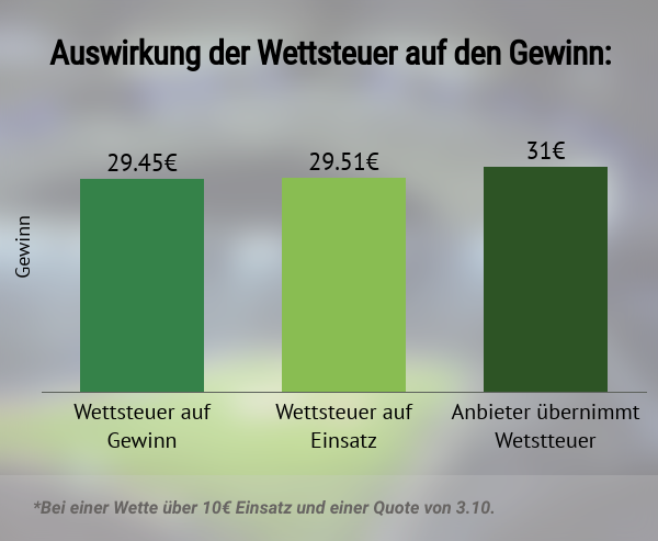 Gewinnabzug durch Wettsteuer