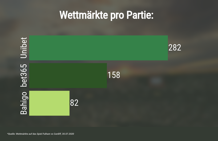 Schweizer Wettanbieter mit meisten Wettmärkten 