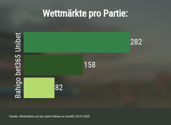 Schweizer Wettanbieter mit meisten Wettmärkten