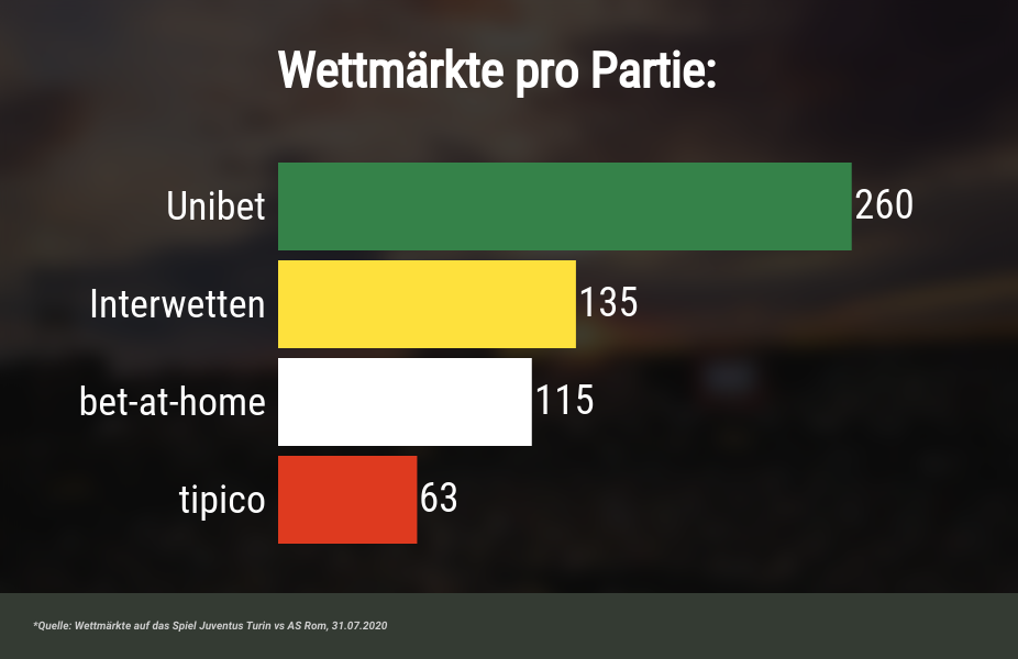 Anzahl Wettmärkte nach Anbietern