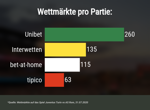 Wettanbieter mit vielen Wettmärkten