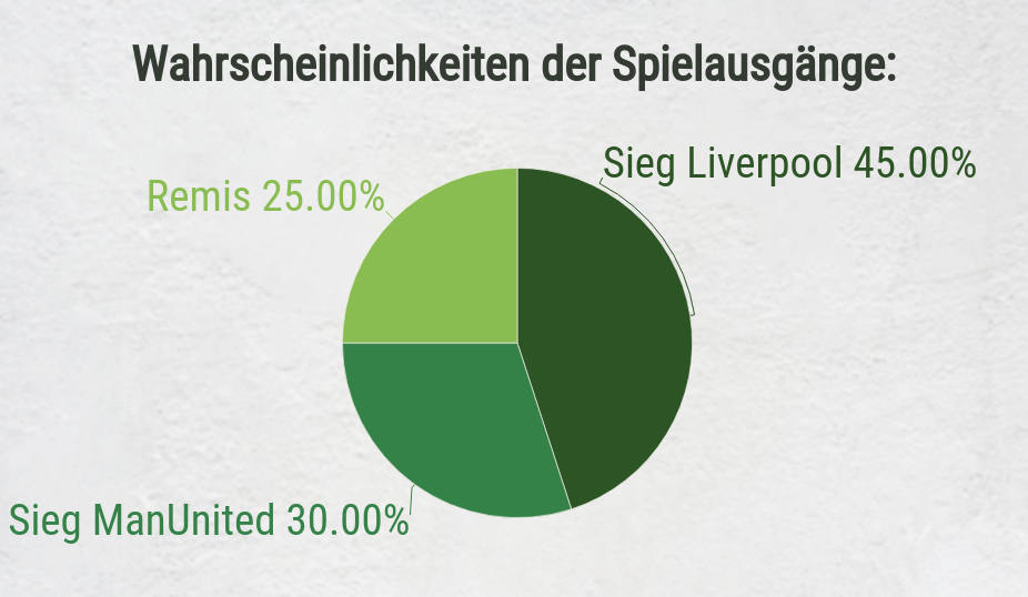 Wahrscheinlichkeiten Spielausgänge