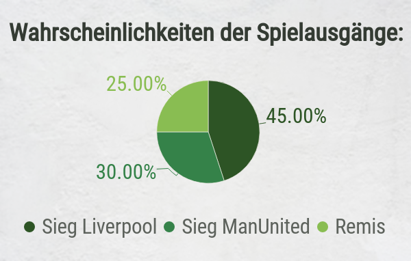 Wahrscheinlichkeiten Spielausgänge