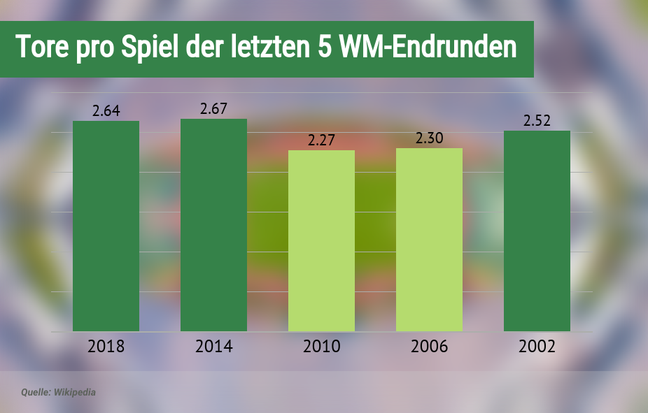 Tore bei WM-Endrunden