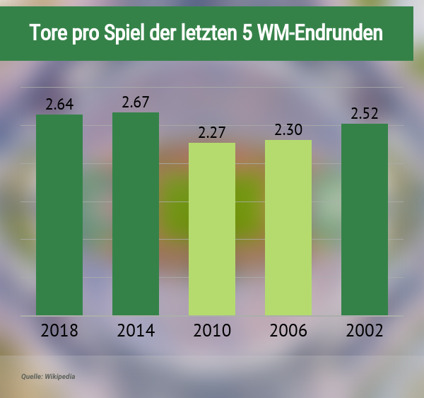 Tore bei WM-Endrunden