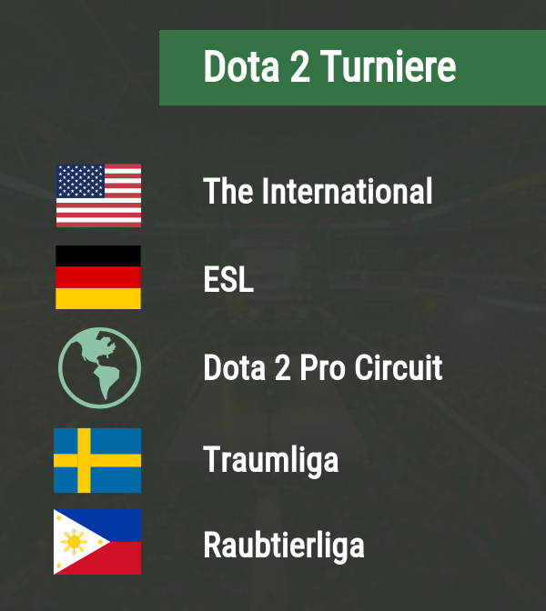 Dota 2 Turniere