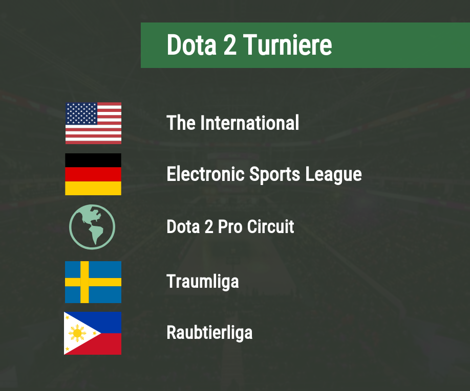 Dota 2 Turniere