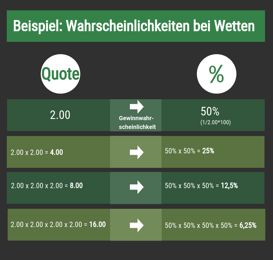 Wahrscheinlichkeiten Wetten