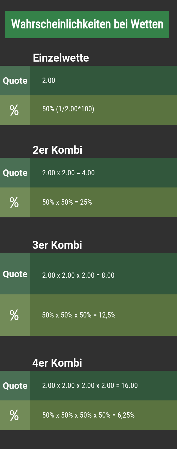 Wahrscheinlichkeiten Kombiwette