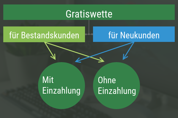 Gratiswette Erklärung