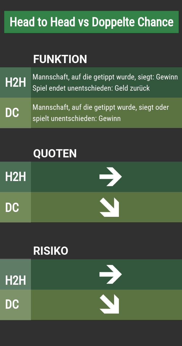 Kombiwetten Strategie mit Head to Head