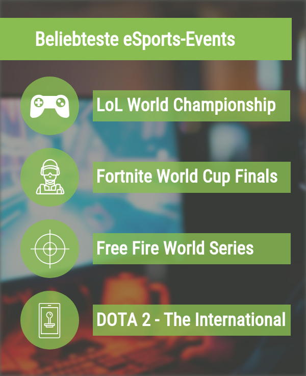 Beliebteste eSports Events
