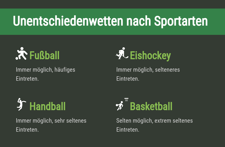 Unentschieden-Wetten nach Sportarten