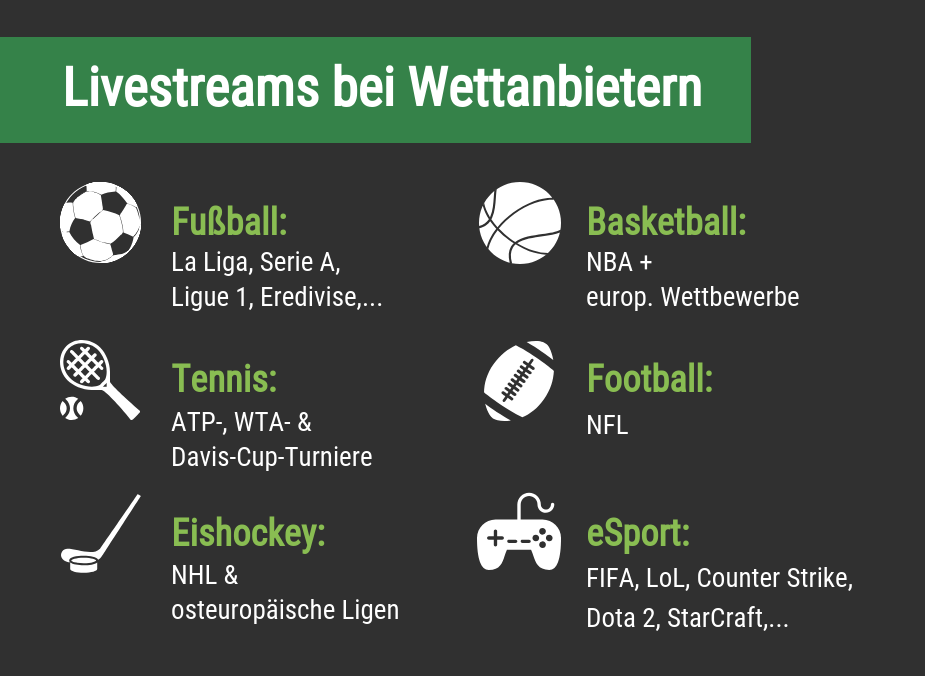 Sportarten mit Wettanbieter Livestreams 