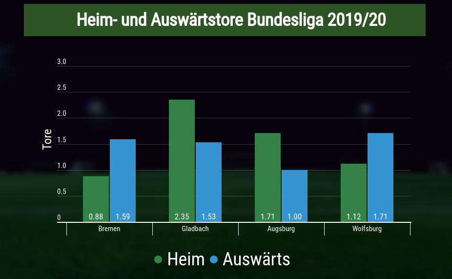 Durchschnittliche Heim- und Auswärtstore nach Mannschaft