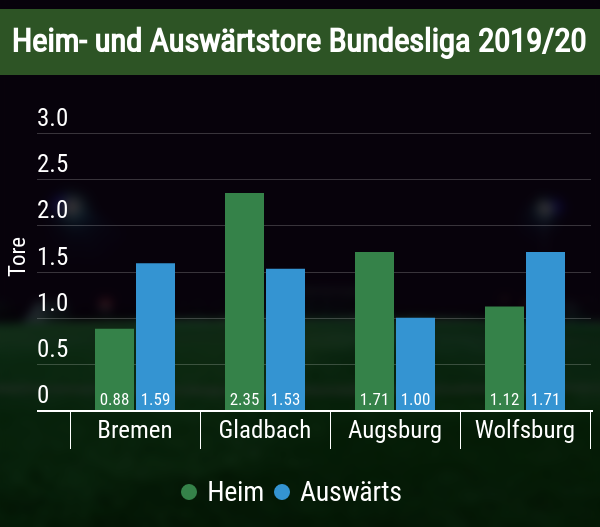 Durchschnittliche Heim- und Auswärtstore nach Mannschaft