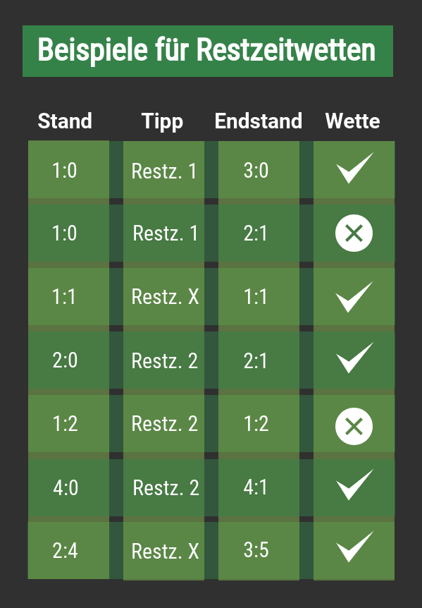 Restzeit Wetten