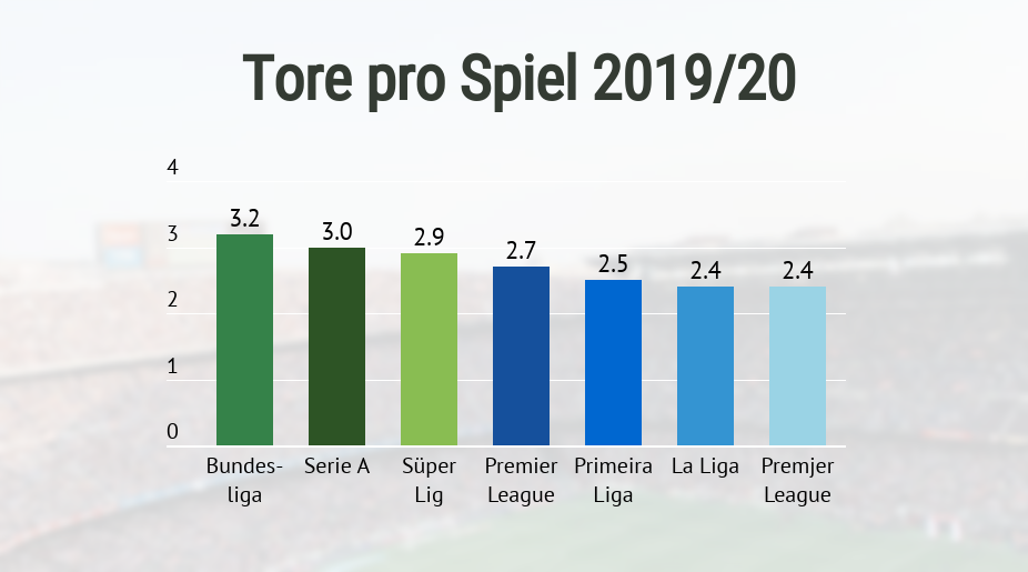 Durchschnittliche Tore in europäischen Ligen