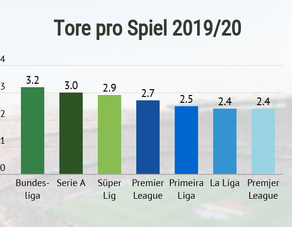 Tore pro Spiel 2019 20