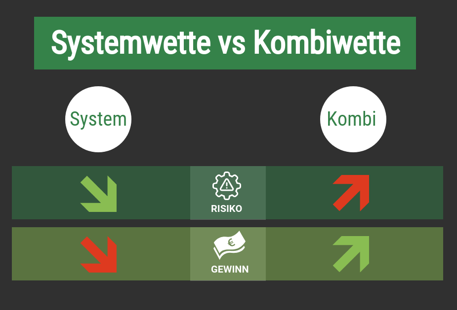 Systemwette Kombiwette