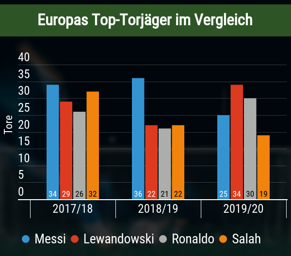 Torschützen Wetten beste Torschützen