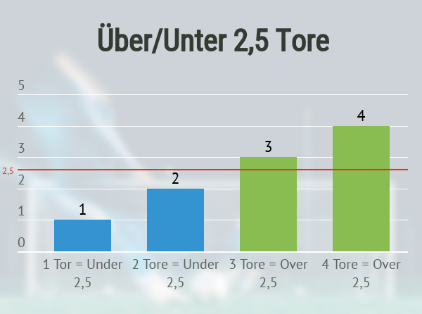 Über Unter 2,5 Tore