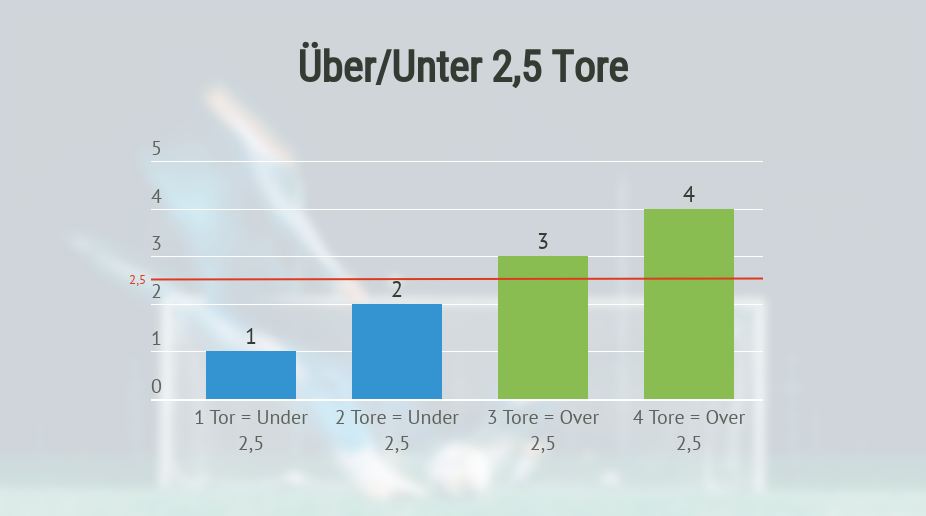 Über Unter 2,5 Tore