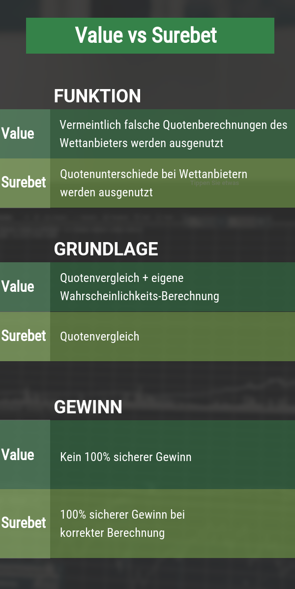 Value und Surebet bei Sportwetten Strategien