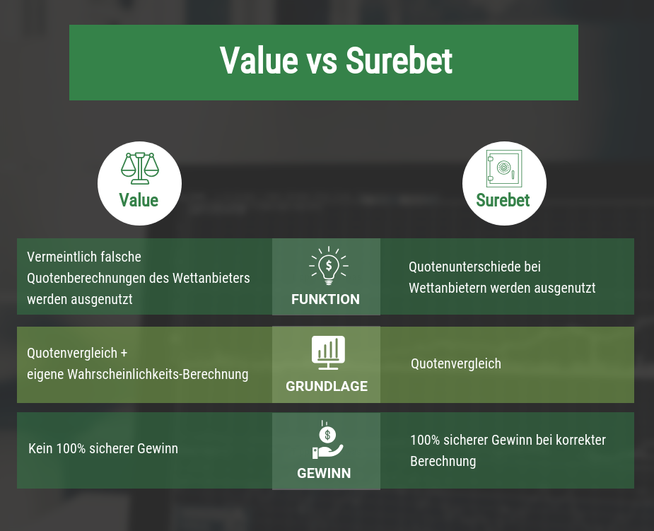 Value Bets vs Surebets