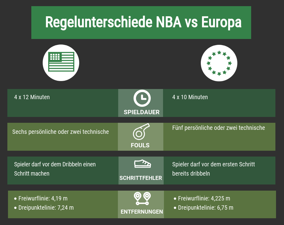 basketballregeln Europa vs USA