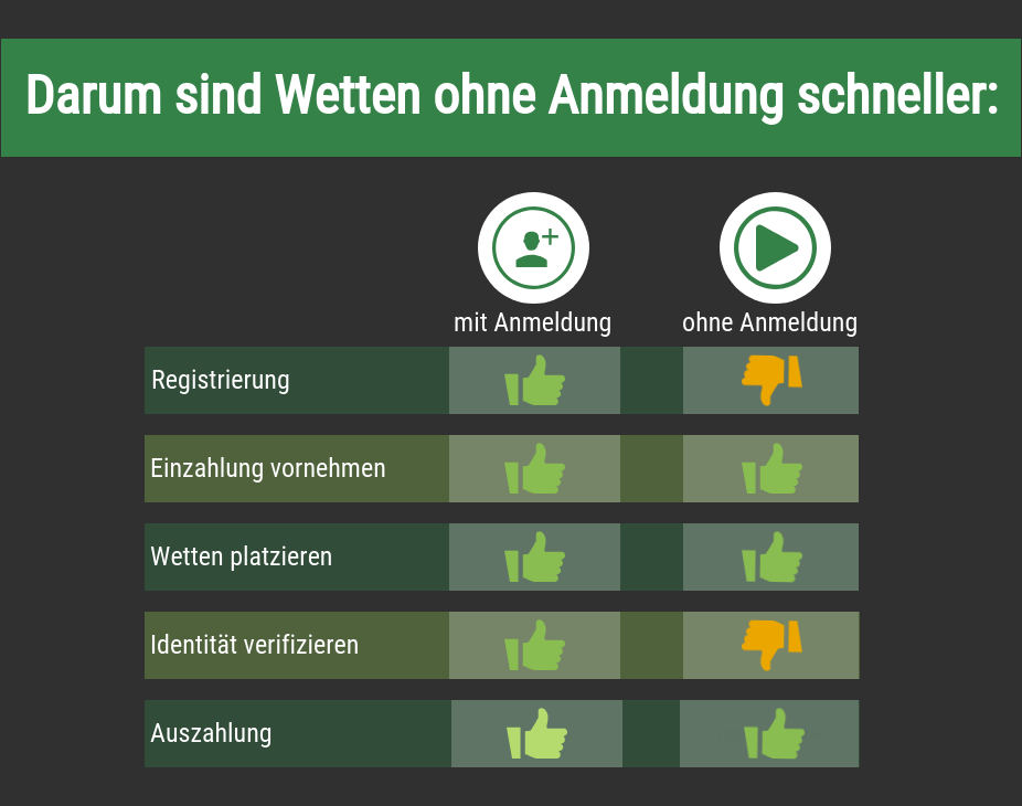 Vorteile von Wetten ohne Anmeldung