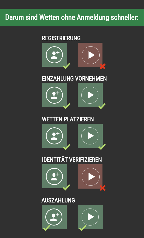 Vorteile von Wetten ohne Anmeldung.