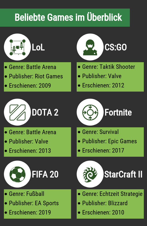 eSports Games im Check