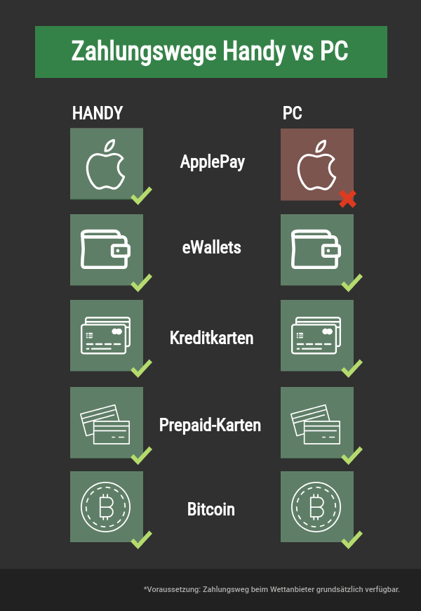 Sportwetten zahlungsmethoden mit Handy vs PC