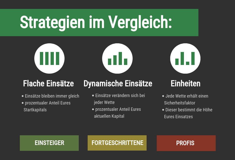 Moneymanagement Strategien 